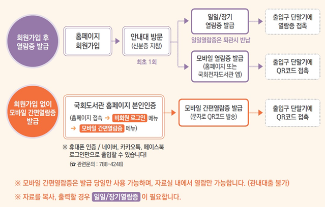 1.회원가입 후 열람증 발급 : 홈페이지 회원가입 > 안내대방문(신분증 지참, 최초1회) > 1)일일/장기 열람증발급(일일열람증은 퇴근시 반납) > 출입구 단말기에 열람증 접촉 2)모바일 열람증 발습(홈페이지 또는 국회전자도서관 앱) > 출입구 단말기에 QR코드 접촉 2.회원가입없이 모바일 간편열람증 발금: 국회도서관 홈페이지 본인인증(홈페이지 접속 > 비회원 로그인 메뉴 > 모바일 간편열람증 메뉴) ※휴대폰 인증/네이버,카카오톡, 페이스북 로그인만으로 출입할 수 있습니다.(관련문의:788-4248) > 모바일 간편열람증 발급(문자로 QR코드 발송) > 출입구 단말기에 QR코드 접촉 ※모바일 간편열람증은 발급 당일만 사용 가능하며, 자료실 내에서 열람만 가능합니다.(관내대출 불가) ※자료를 복사, 출력할 경우 일일/장기열람증이 필요합니다.