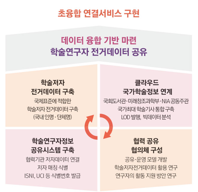 학술연구자정보 공유사업은 학술연구자전거데이터 공유를 통해 데이터 융합기반을 마련하여 초융합 연결서비스를 구현하는 것을 목적으로 합니다. 학술연구자정보 공유사업의 내용은 크게 4가지로 요약됩니다.첫째, 국제표준에 적합한 학술저자 전거데이터를 구축합니다.둘째, 클라우드 기반의 국가학술정보와 긴밀한 연계를 합니다.셋째, 학술연구자정보 공유시스템을 구축하여 협력기관의 저자데이터를 연결하고 표준식별기호를 발급합니다.넷째, 협력 공유 협의체를 구성하여 학술저자 전거데이터의 활용 및 연구자의 활동지원 방안을 공동 연구합니다.