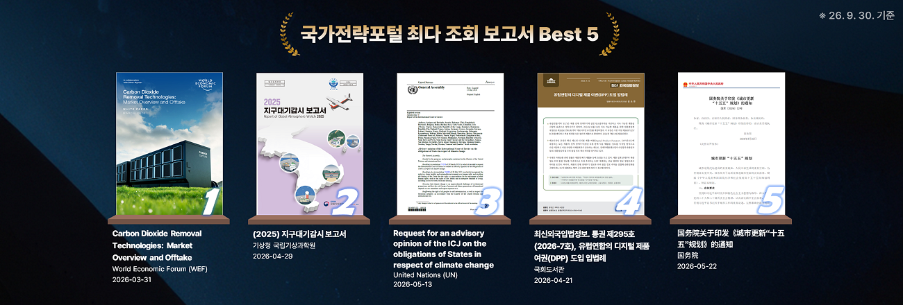 국가전략포털 최다 조회 보고서 Best 5 / 1. Carbon Dioxide Removal Technologies: Market Overview and Offtake (2026.03.31.) / 2. (2025) 지구대기감시 보고서 (2026.04.29.) / 3. Request for an advisory opinion of the International Court of Justice on the obligations of States in respect of climate change : draft resolution (2026.05.13.)  / 4. 최신외국입법정보. 통권 제295호 (2026-7호), 유럽연합의 디지털 제품 여권(DPP) 도입 입법례 (2026.04.21.) / 5. 国务院关于印发《城市更新“十五五”规划》的通知 (2026.05.22.)