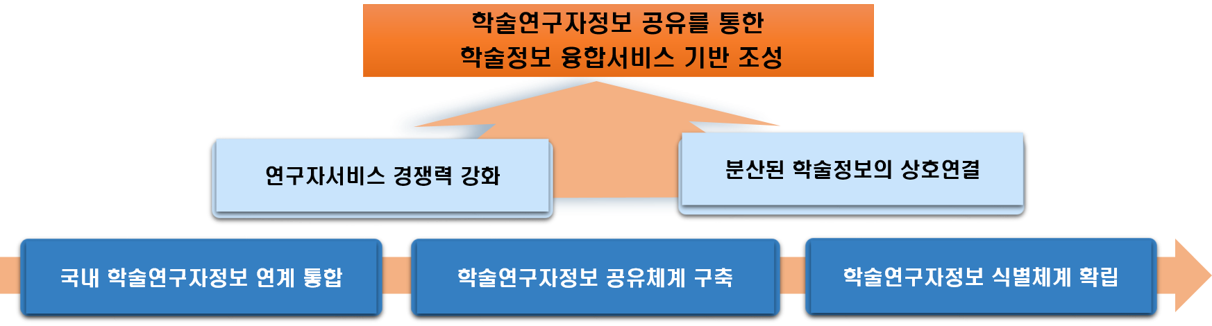 연구자서비스 경쟁력 강화와 분산된 학술정보의 상호연결을 통해 학술연구자정보 공유를 통한 학술정보 융합서비스 기반 조성을 한다. 이로 인해 국내 학술연구자정보 연계 통합, 학술연구자정보 공유체계 구축, 학술연구자정보 식별체계 확립을 할 수 있다. 