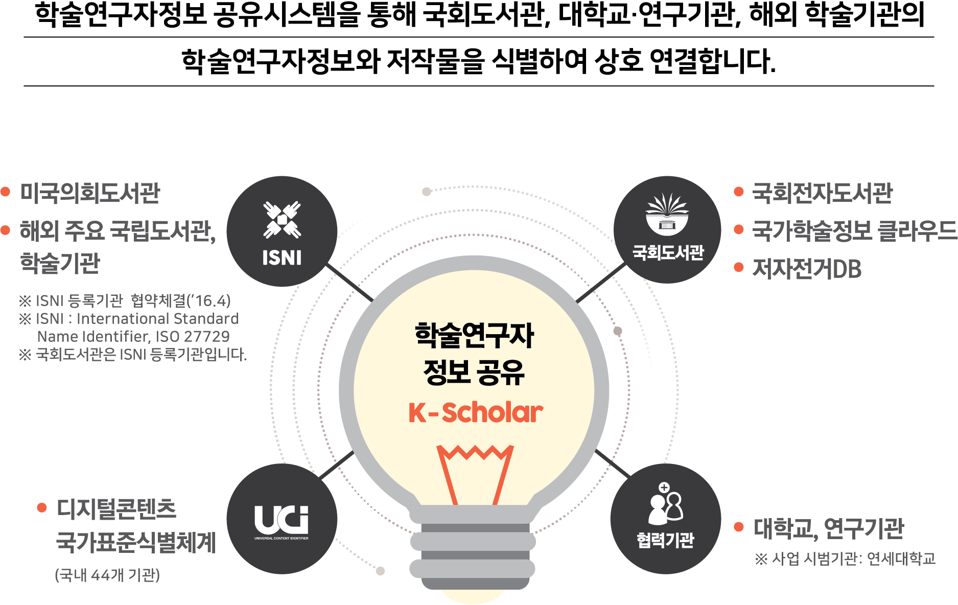 학술연구자정보 공유시스템을 통해 국회도서관,대학교 ·연구기관,해외 학술기관의 학술연구자정보와 저작물을 식별하여 상호연결합니다. 학술연구자정보공유(K-Scholar)는 ISNI(1.미국의회도서관 2.해외 주요 국립도서관, 학술기관 ※ISNI등록기관 협약체결('16.4) ※ISNI : International Standard Name Identifier,ISO 27729 ※국회도서관은 ISNI 등록기관입니다.), 국회도서관(1.국회전자도서관 2.국가학술정보 클라우드 3.저자전거DB), UCI(디지털콘텐츠 국가표준식별체계 (국내44개 기관)), 협력기관(대학교, 연구기관 ※사업 시범기관 : 연세대학교)으로 연결함.