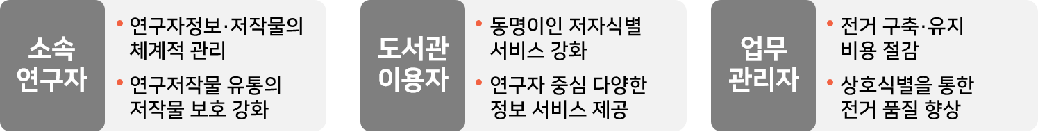 1.소속연구자(연구자정보·저작물의 체계적 관리,연구저작물 유통의 저작물 보호 강화) 2.도서관 이용자(동명이인 저자식별 서비스 강화, 연구자 중심 다양한 정보 서비스 제공) 3.업무관리자(전거구축·유지 비용 절감, 상호식별을 통한 전거 품질 향상)