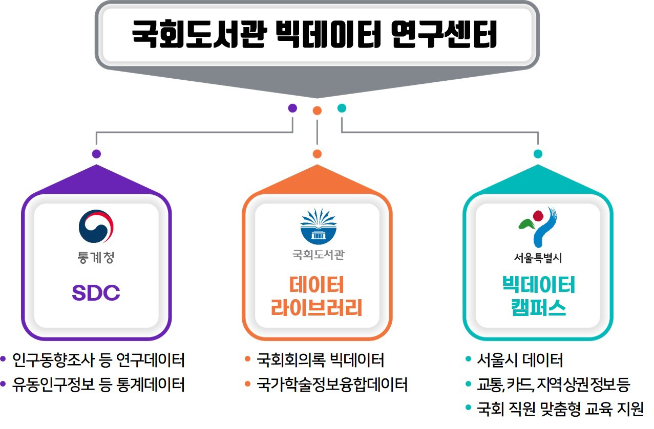 국회도서관 빅데이터 연수센터(가칭)통계청RDC/SDC ·인구동향조사등 연구데이터·유동인구정보등 통계데이터 국회도서관 데이터 라이브러리 ·국회회의록 빅데이터 ·국가학술정보융합데이터 서울특별시 빅데이터 캠퍼스 ·서울시데이터 ·교통, 카드, 지역상권정보등 ·국회 직원 맞춤형 교육 지원