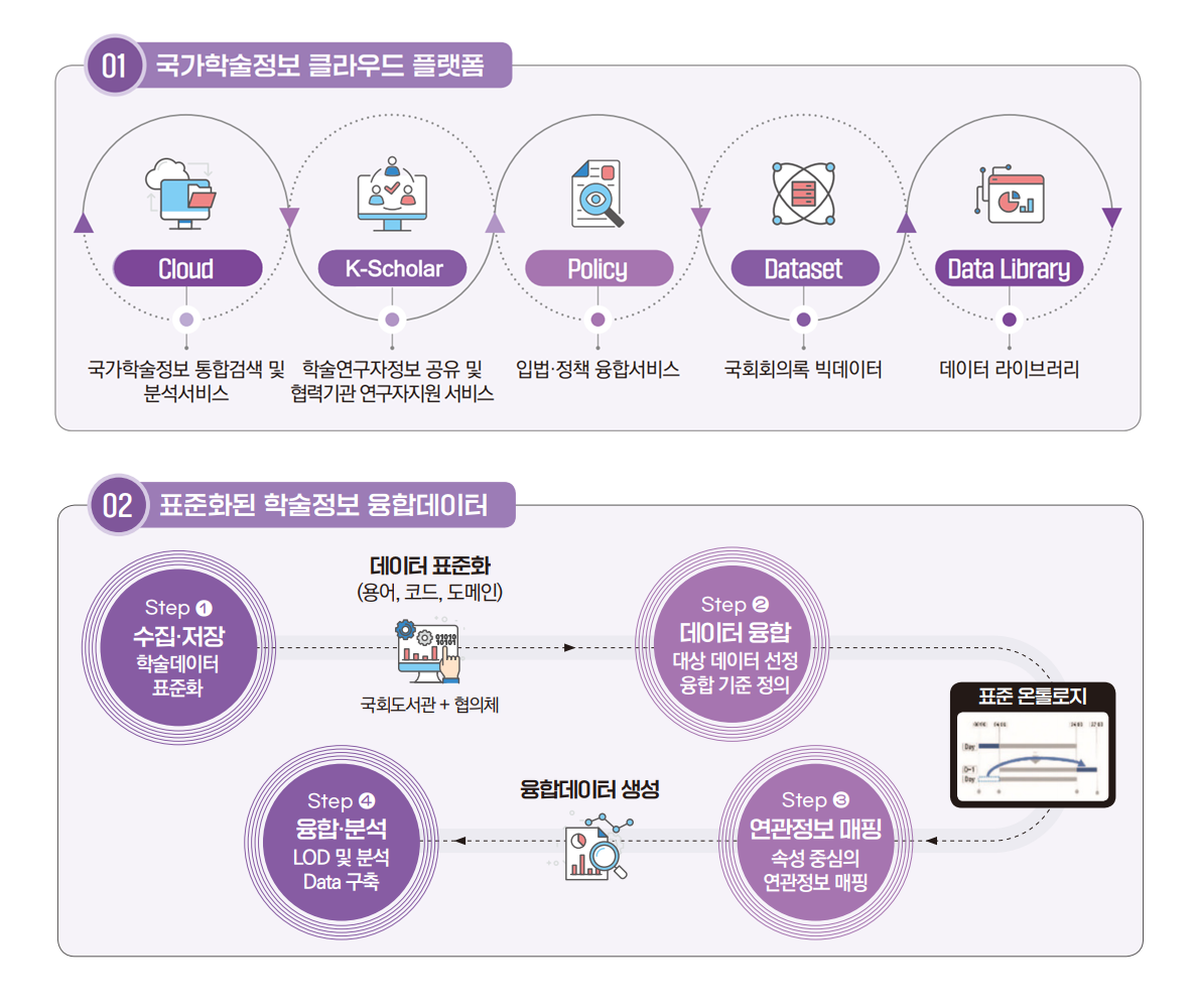 01.국가학술정보 클라우드 플랫폼 - Cloud → 국가학술정보 통합검색 및 분석서비스, K-Scholar → 학술연구자정보 공유 및 협력기관 연구자자원 서비스, Policy → 입법·정책 융합서비스, Dataset → 국회회의록 빅데이터, Data Library → 데이터 라이브러리
							02.표준화된 학술정보 융합데이터 - Step1 수집·저장 학술데이터 표준화  → 데이터표준화(용어,코드,도메인) 국회도서관+협의체  → Step2 데이터 융합 대상 데이터 선정 융합 기준 정의 → 표준 온롤로지 → Step3 연관정보 매핑 속성 중김의 연관정보 매핑 → 융합데이터 생성 → Step4 융합·분석 LOD 및 분석 Data 구축