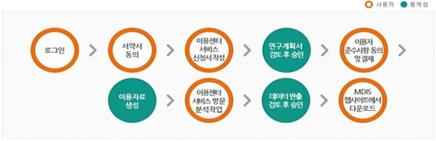 로그인>서양석동의>이용센터서비스 신청서작성>연구계획서 검토 후 승인>이용자 준수사항 동의 및 결제>이용자료 생성 > 이용센터 서비스 방문 분석작업>데이터 반출 검토 후 승인 >MDIS 웹사이트에서 다운로드