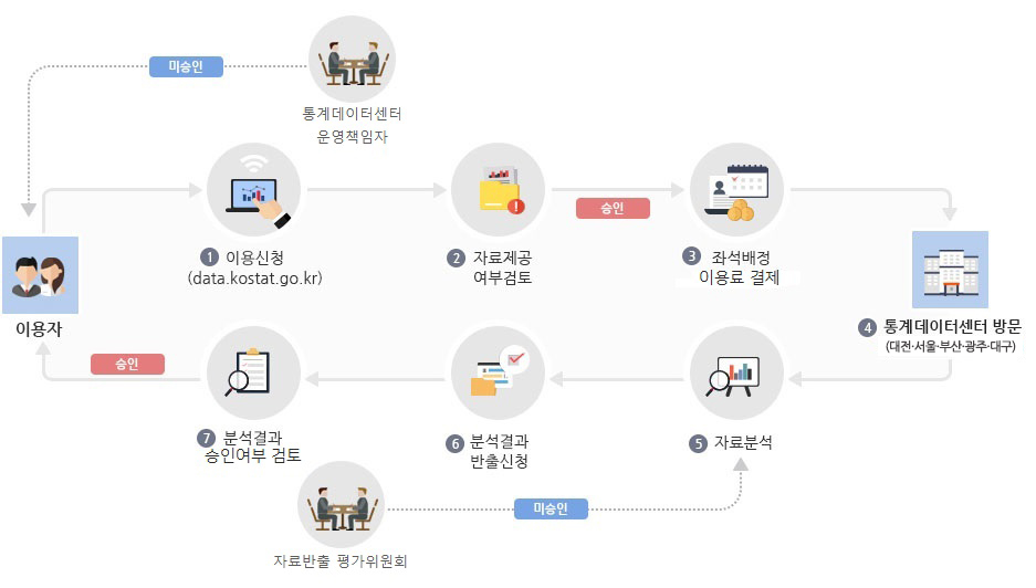 통계청 SDC 이용절차 – 자세한 내용은 다음 텍스트에서 설명