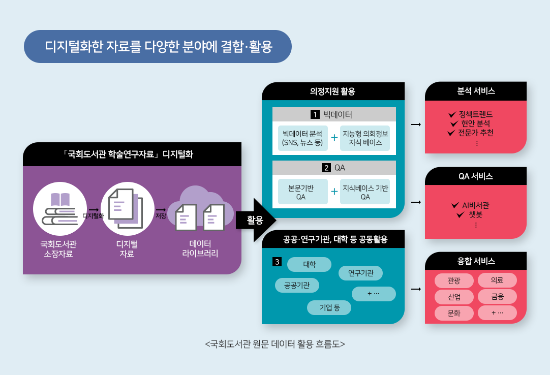 디지털화한 자료를 다양한 분야에 결합, 활용