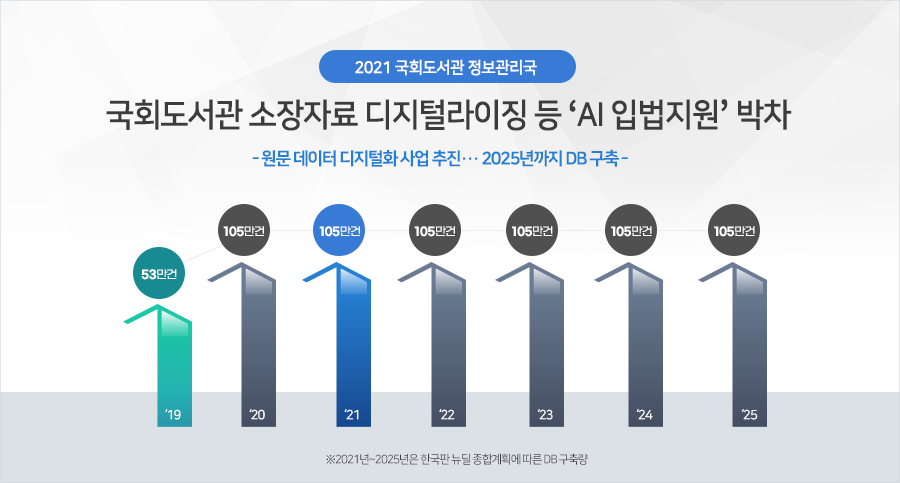 2021 국회도서관 정보관리국 국회도서관 소장자료 디지털라이징 등  AI 입법지원 박차 -원문데이터 디지털과 사업 추진... 2025년까지 DB구축- 