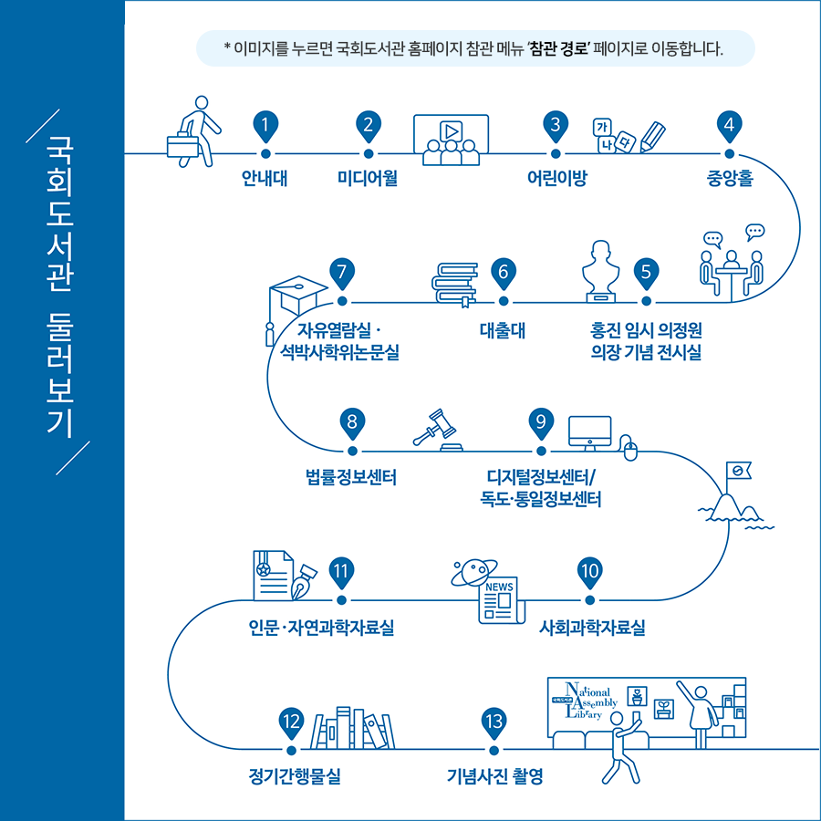 국회도서관 둘러보기 1.안내대 2.미디어월 3.어린이방 4.중앙홀 5.홍진임시의정원 의장 기념 전시실 6.대출대 7.자유열람실,석박사학위논물실 8.법률정보센터 9.디지털정보센터/독도통일정보센터 10.사회과학자료실 11.인문자연과학자료실 12.정기간행물실 13.기념사진촬영