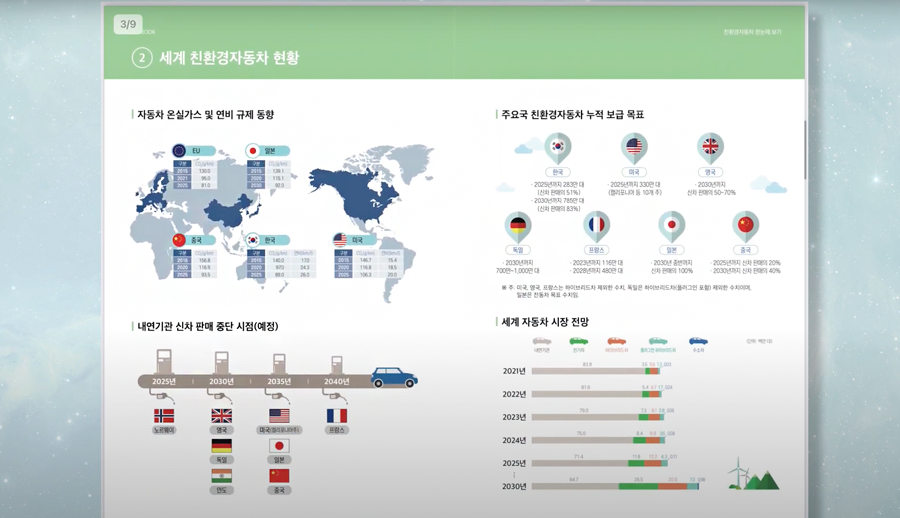 ‘글로벌 자동차 업체들은 자동차 온실가스와 연비규제 등 엄격해진 환경기준에 따라 친환경차 신형 모델을 잇따라 출시하고 있으며, 각국 정부는 구매 보조금 지원 및 연구개발 투자 강화, 충전 인프라 시설 확충 등 친환경자동차 산업 육성을 전략적으로 추진하고 있습니다.