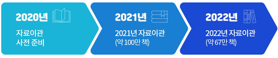 2020년 자료이관  사전 준비, 2021년 2021년 자료이관 (약 100만 책), 2022년 2022년 자료이관 (약 67만 책)
