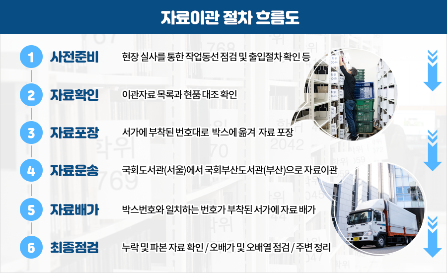 자료이관 절차 흐름도①사전준비 -  현장 실사를 통한 작업동선 점검 및 출입절차 확인 등②자료확인  - 이관자료 현품 목록과 현물 대조 확인③자료 포장 - 서가에 부착된 번호대로  박스에 옮겨  자료 포장 ④자료운송 - 국회도서관(서울)에서 국회부산도서관(부산)으로 자료 이동⑤자료배가 - 박스번호와 일치하는 번호가 부착된 서가에 자료 배가⑥최종점검 -  누락 및 파본 자료 확인 / 오배가 및 오배열 점검 / 주변 정리 