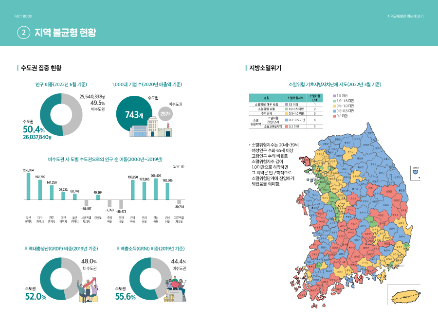 [국회도서관 FACTBOOK] 국회도서관, 「지역균형발전」 팩트북 발간 사진 2