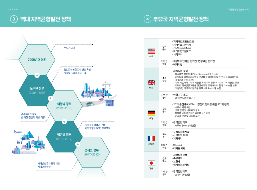 [국회도서관 FACTBOOK] 국회도서관, 「지역균형발전」 팩트북 발간 사진 2