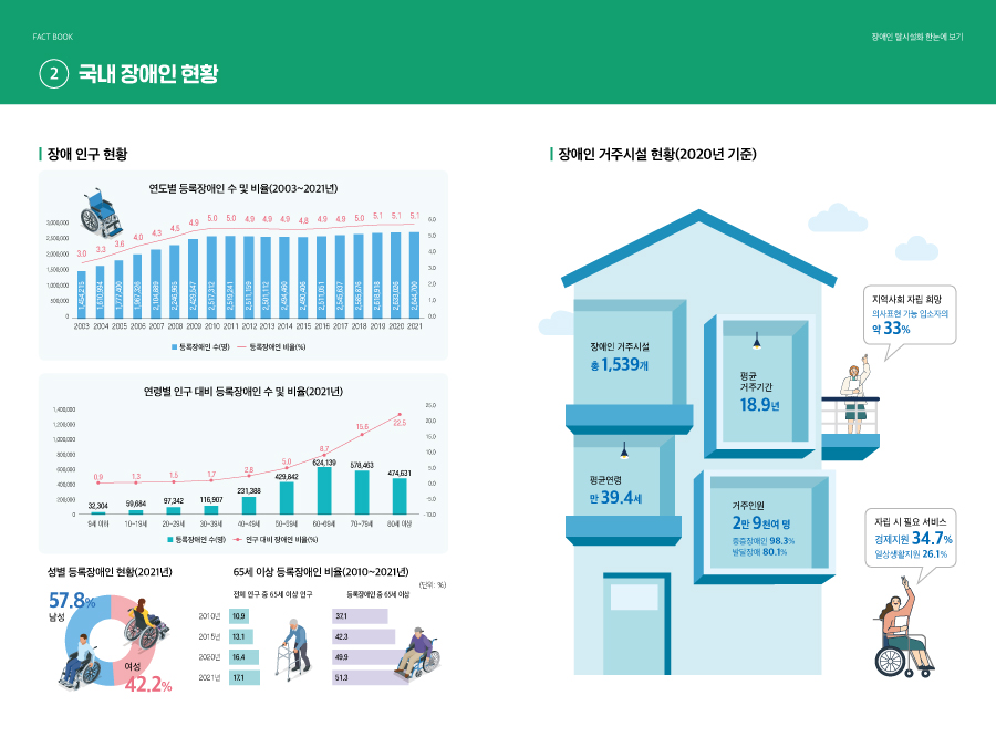 [국회도서관 FACTBOOK] 국회도서관, 「장애인 탈시설화」 팩트북 발간 사진 3